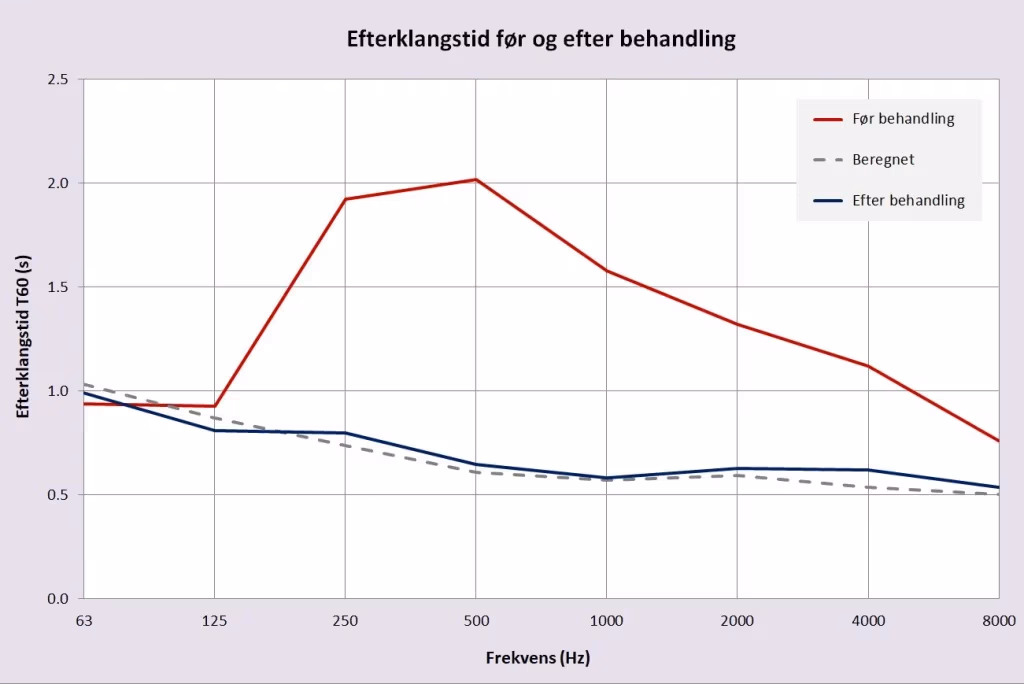 Norto Toft Soundtest Nachhallmessung