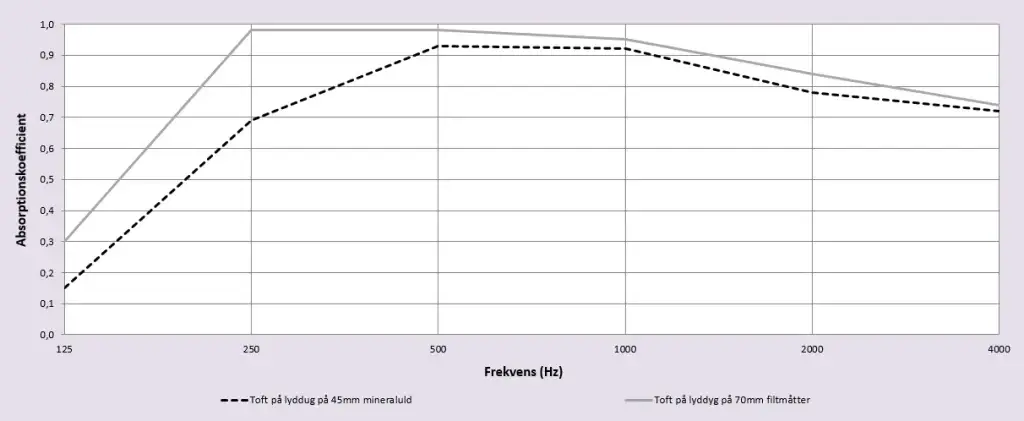 Norto Toft Schalltest