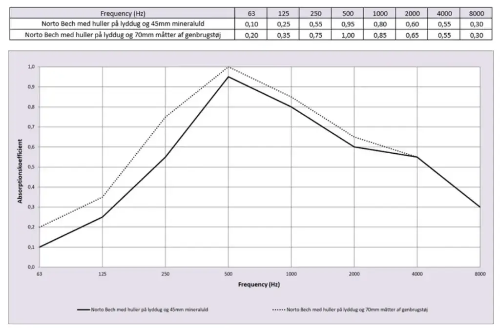 Norto Bech feuergeprüfter Wandbelag Soundtest