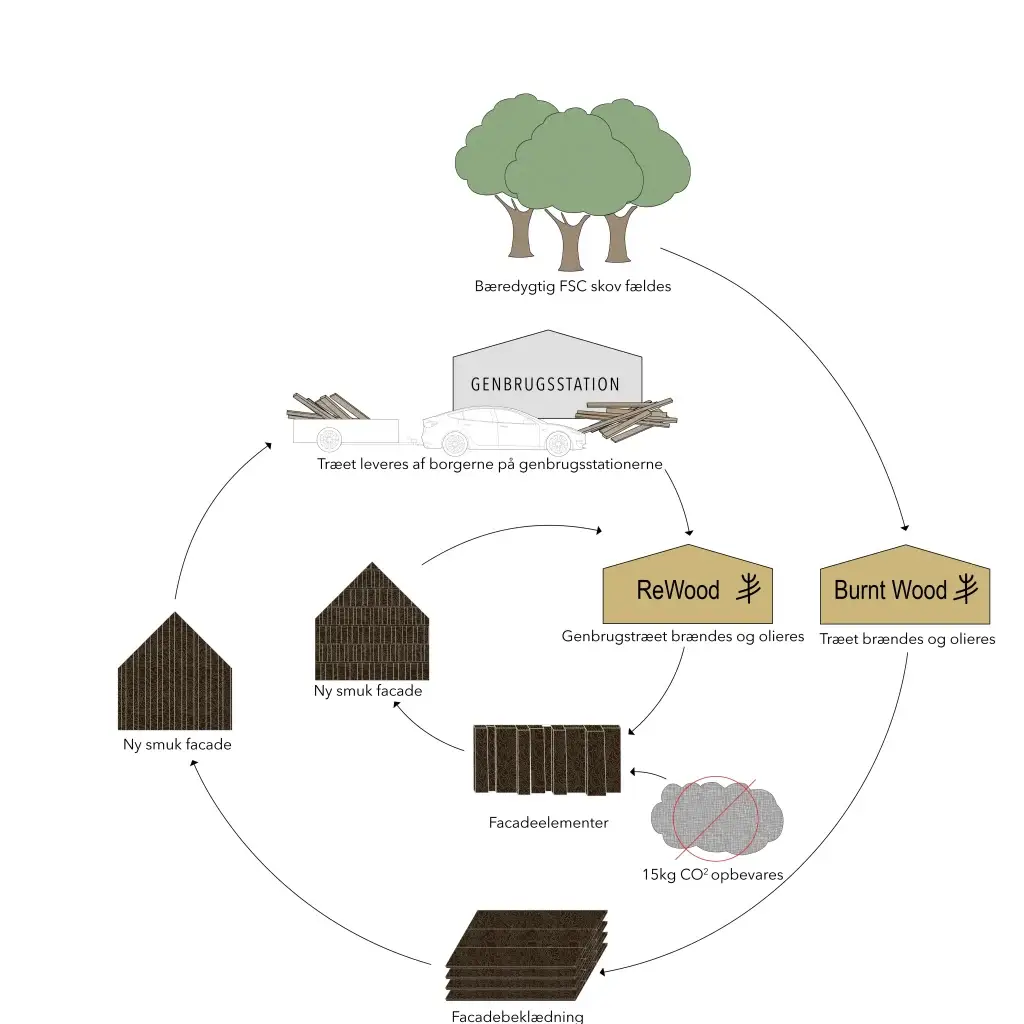 Prinzip BurtWood ReUse & ReWood