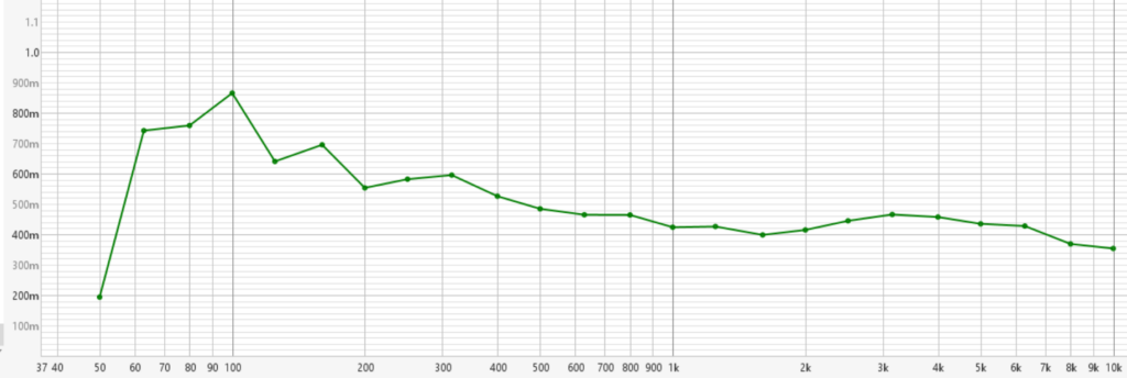 REW RT60 Nachhallzeit nach der Montage der Swissmark Akustikpaneele