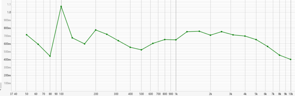 REW RT60 Nachhallzeit vor der Installation von Swissmark Akustikpaneele